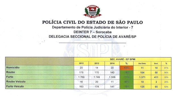 Índice de esclarecimentos PC Avaré - 2014
